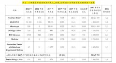 在中国一年吸金最少7.6亿！警惕“开放获取”变